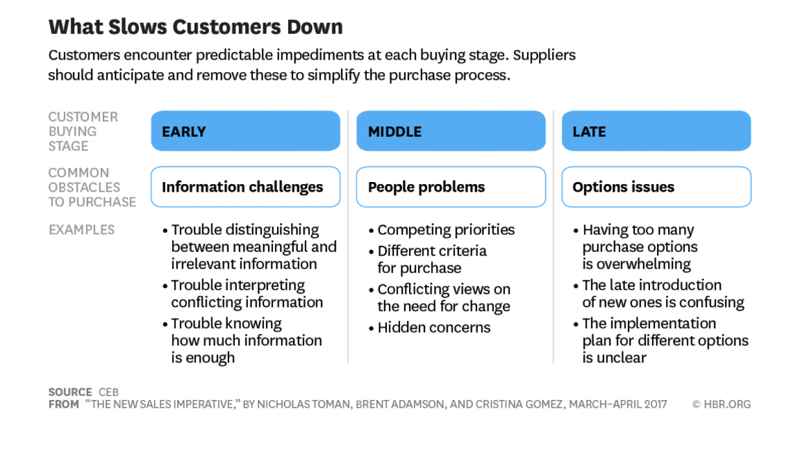 What slows customers down