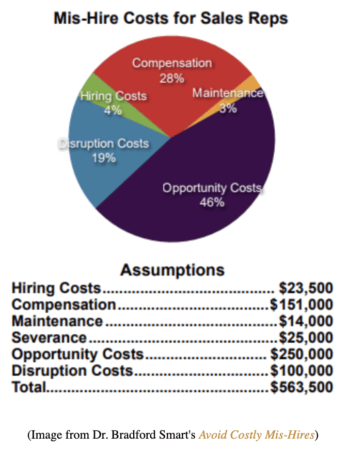 Calculating the cost of a mishire