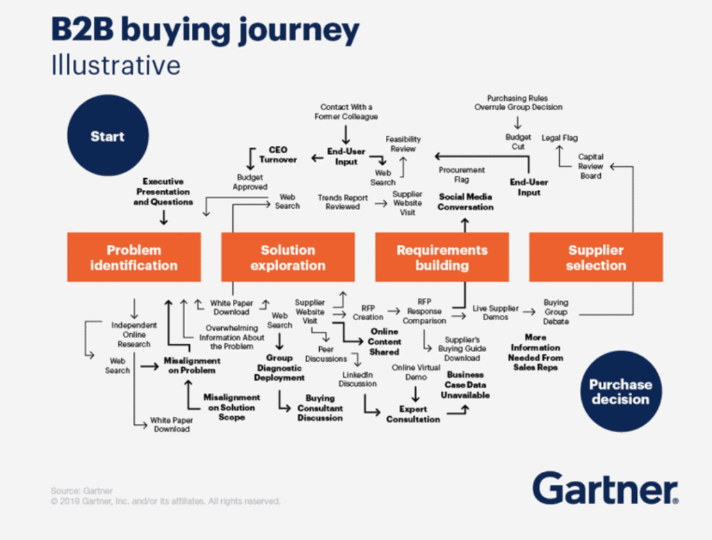 Enterprise Sales is complex