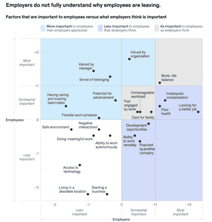 Employers do not fully understand why employees are leaving