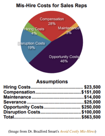 The cost of a mishire