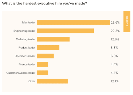 First Round data Sales leadership is the hardest hire a startup founder makes