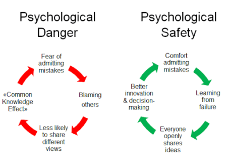 Psychological danger versus psychological safety