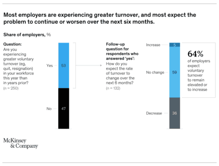 McKinsey Data on Employees Planning to Leave Employers