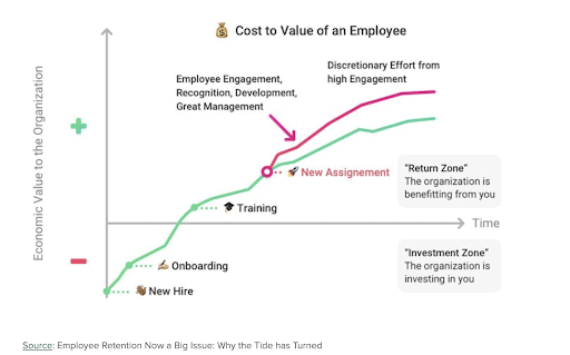 how an employee's value to an organization grows with time