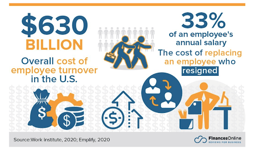 Overall cost of employee turnover in the US