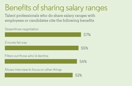 Benefits of Sharing Salary Ranges