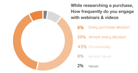 Data for buyers using webinars to make purchasing decisions