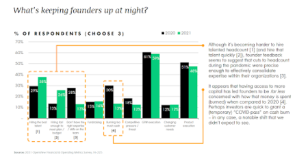 What keeps startup founders up at night