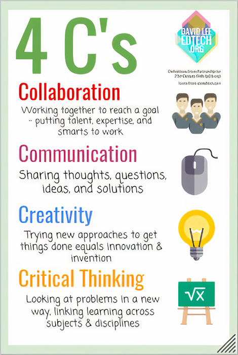 The 4 C's: Collaboration, Communication, Creativity, Critical Thinking