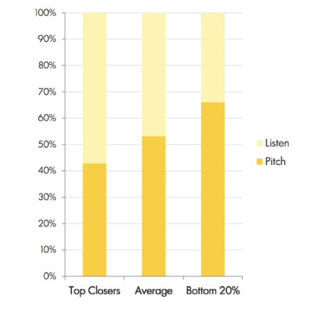 Talk-to-Listen Ratios of Top Performers