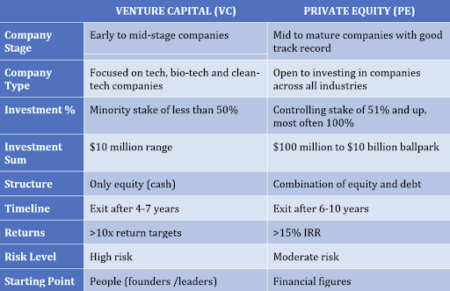 Most Common Methods are Private Equity and Venture Capital