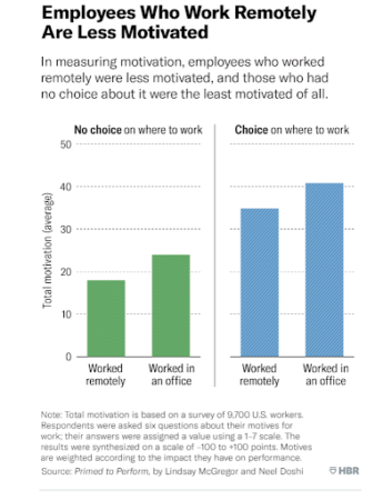 Remote Employees Are Less Motivated