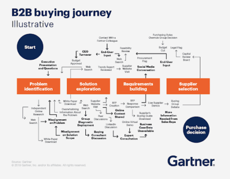 B2B Buying Journey