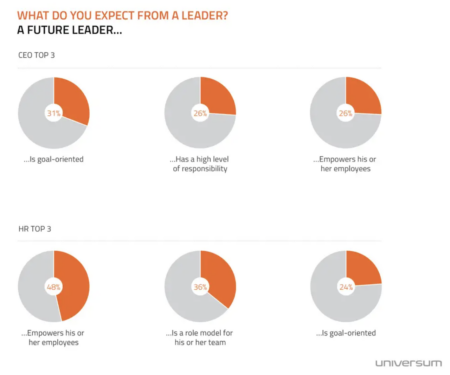 Expectations of future leaders