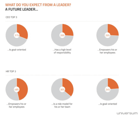 Expectations of future leaders